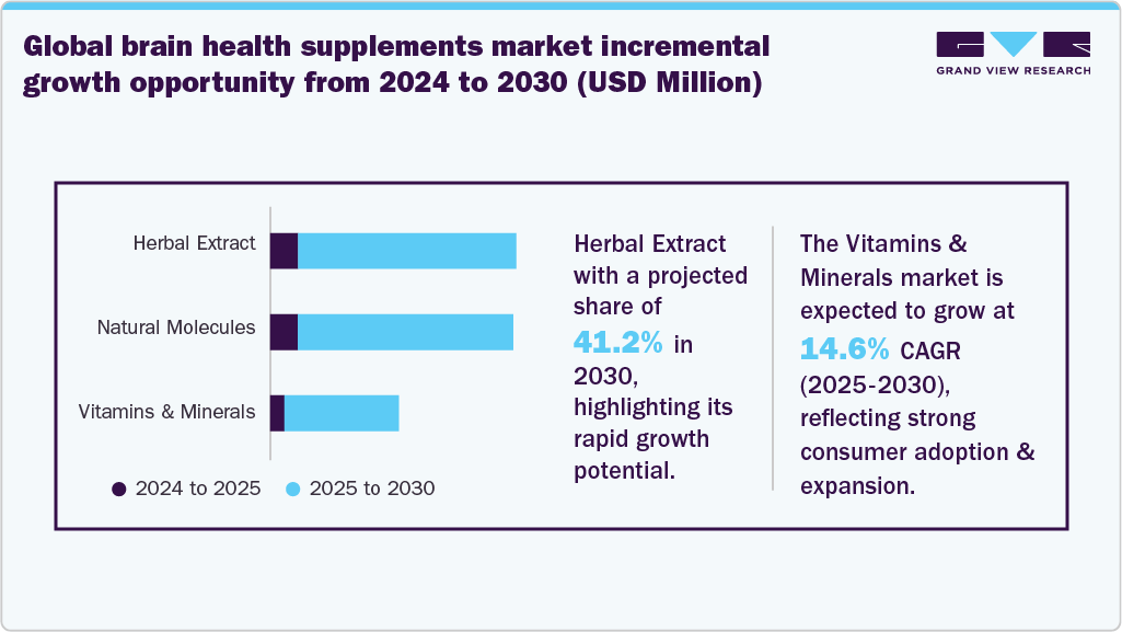 Global Brain Health Supplements Market Incremental Growth Opportunity From 2024 To 2030