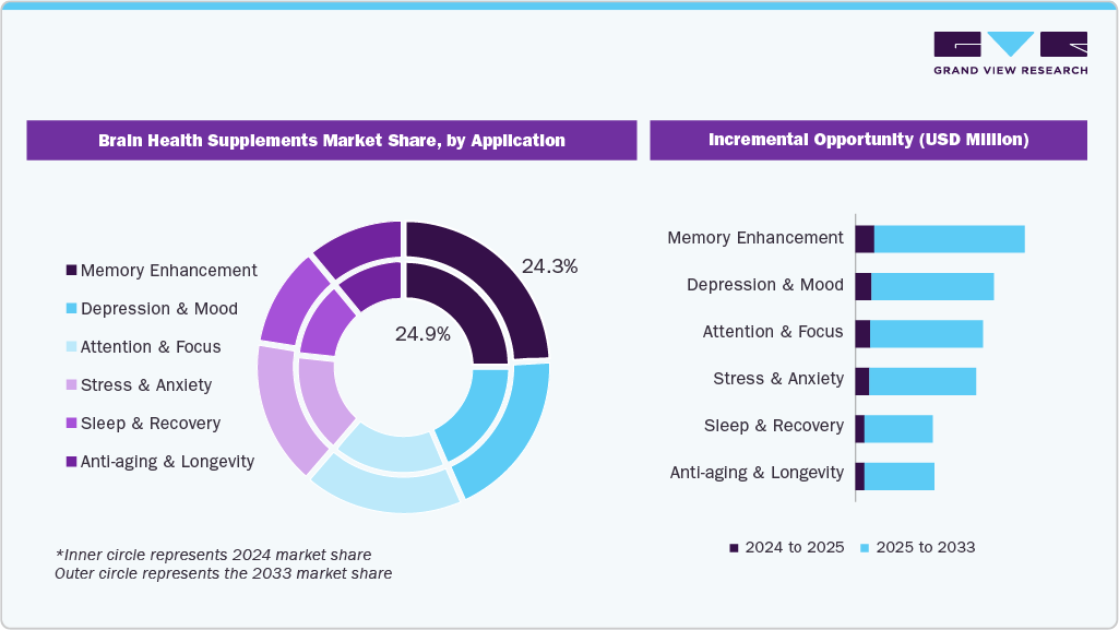Global Brain Health Supplements Market Share, by Application