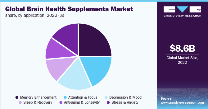 Global brain health supplements market share, by application, 2022 (%)
