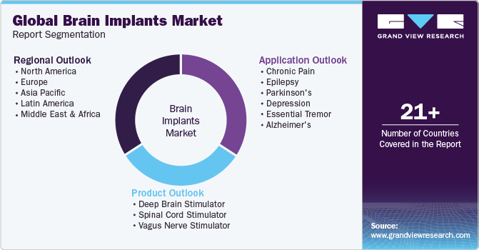 Global Brain Implants Market Report Segmentation