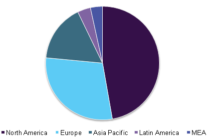 Global brain tumor diagnosis market