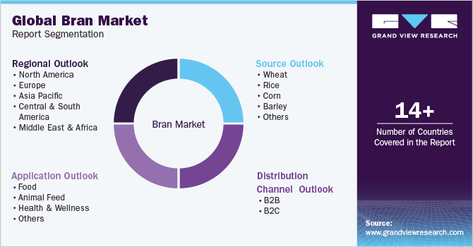 Global Bran Market Report Segmentation
