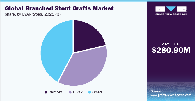Global branched stent grafts market share, by EVAR types, 2021 (%)