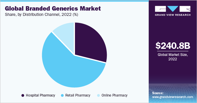 Global Branded Generics Market share and size, 2022