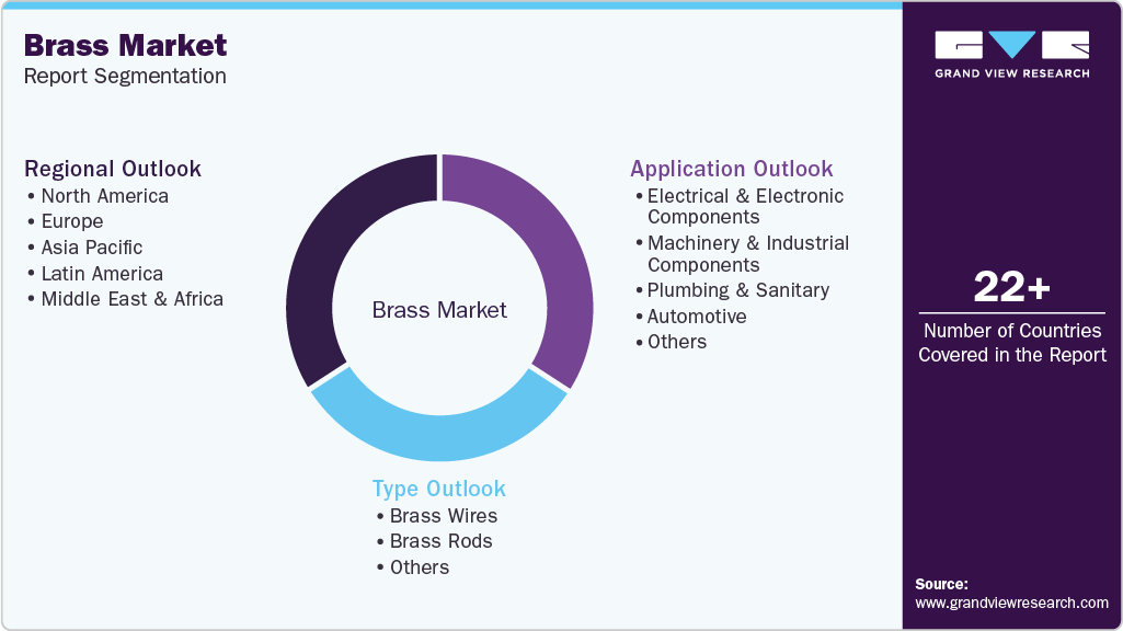 Global Brass Market Report Segmentation