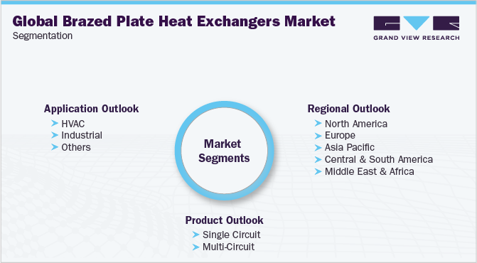Global Brazed Plate Heat Exchangers Market Segmentation
