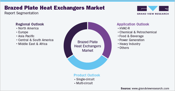 Global Brazed Plate Heat Exchangers Market Segmentation