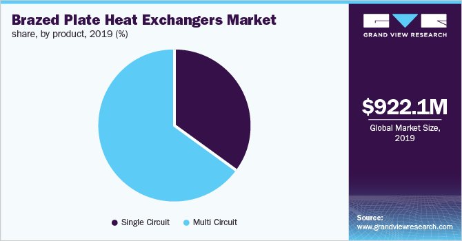Global Brazed Plate Heat Exchangers Market Share, by Product,