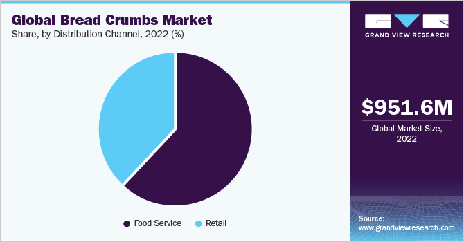 Global bread crumbs market share and size, 2022