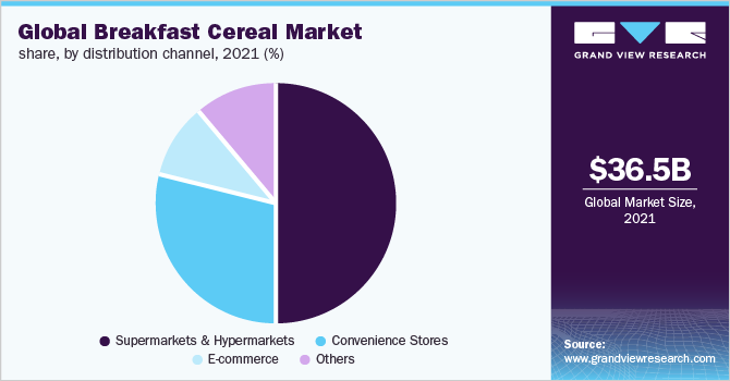 Global breakfast cereal market share, by distribution channel, 2016 (%)