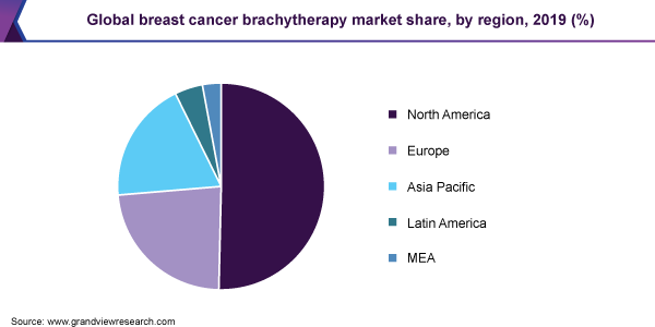 Global breast cancer brachytherapy market share