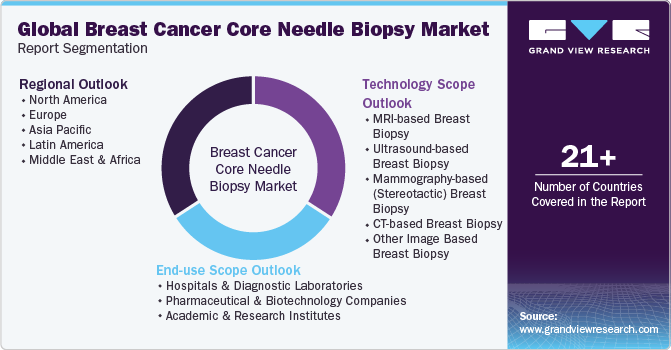 Global Breast Cancer Core Needle Biopsy Market Report Segmentation