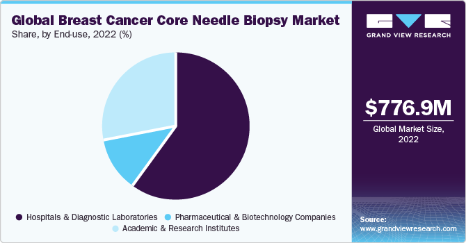 Global breast cancer core needle biopsy market share and size, 2022