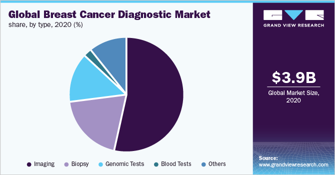 Global Breast Cancer Diagnostics Market share, by type, 2020 (%)