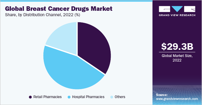 Global Breast Cancer Drugs market share and size, 2022