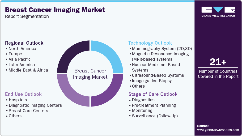 Global Breast Cancer Imaging Market Report Segmentation
