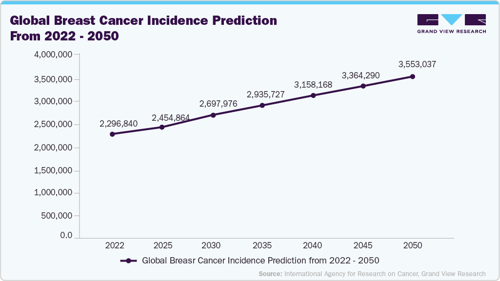 Global Breast Cancer Incidence Prediction from 2022-2050