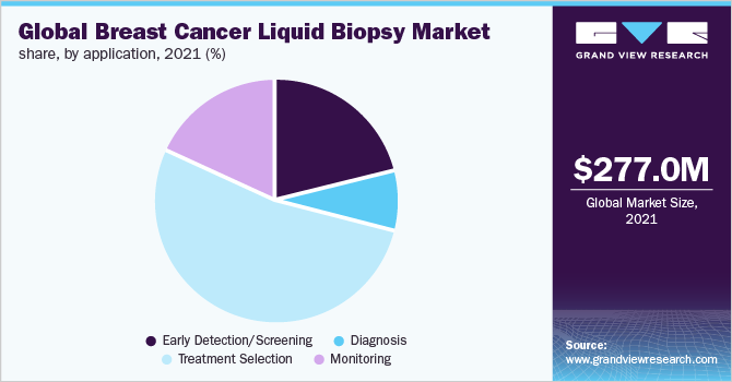 Global breast cancer liquid biopsy market share, by application, 2021 (%)