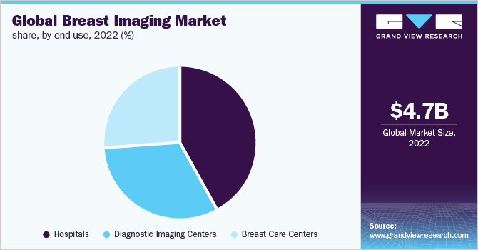 Global breast imaging market share, by end-use, 2022 (%)