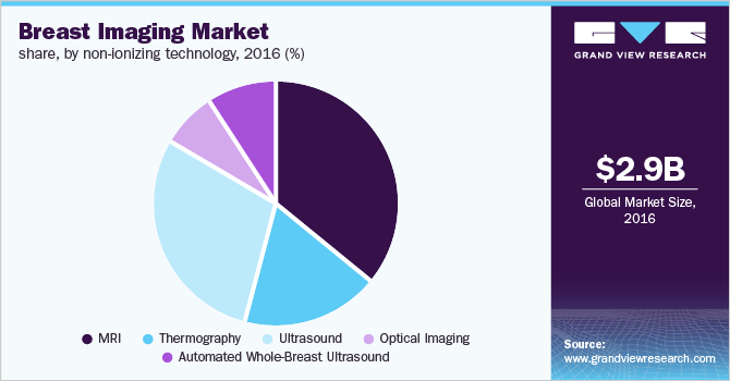 Global breast imaging market share, by non-ionizing technology, 2016 (%)