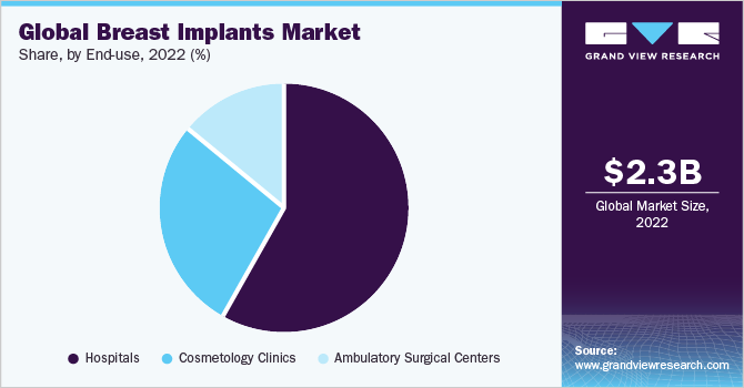 Global breast implants market share and size, 2022
