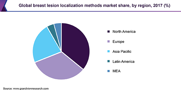 Global breast lesion localization methods market share, by region, 2017 (%)