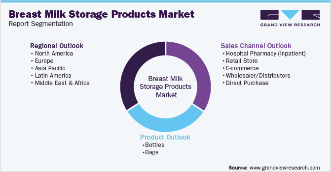Global Breast Milk Storage Products Market Market Segmentation