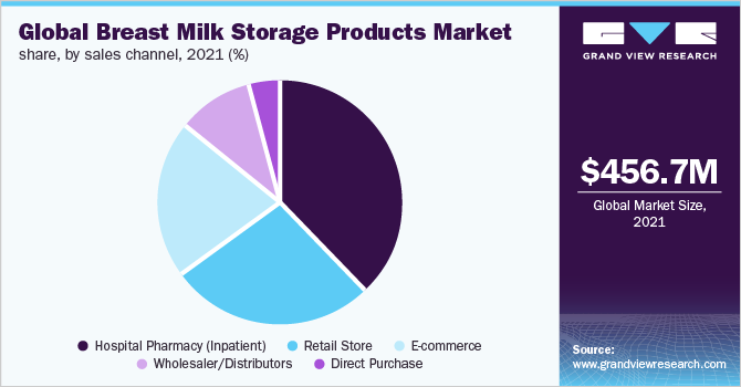 Global breast milk storage products market share, by sales channel, 2021 (%)
