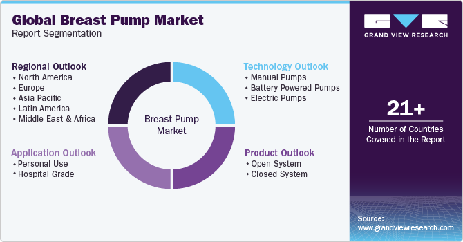 Global Breast Pump Market Report Segmentation