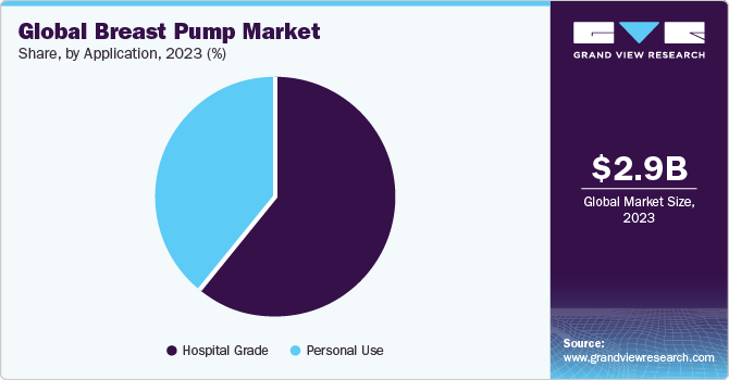Global Breast Pump Market share, by application, 2021 (%)