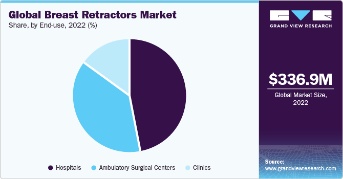 Global Breast Retractors Market share and size, 2022