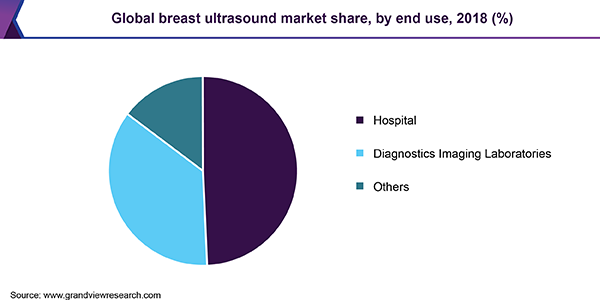 Global breast ultrasound market share