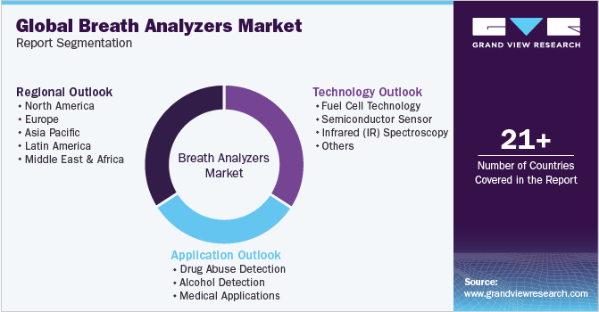 Global Breath Analyzers Market Report Segmentation