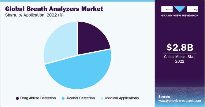 Global breath analyzers market share, by application, 2021 (%)