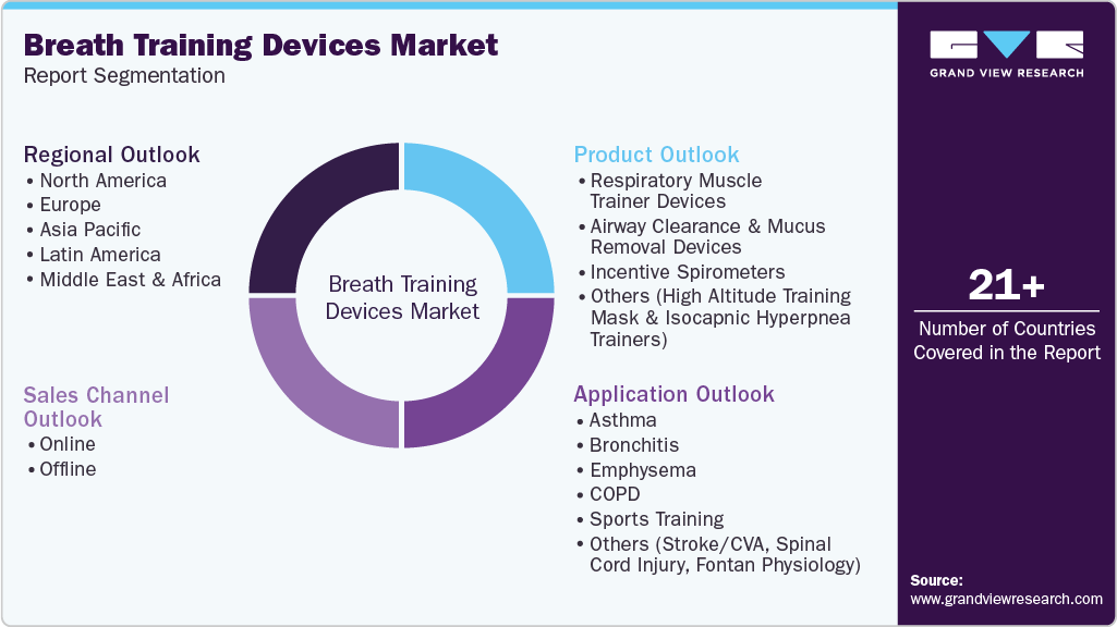 Global Breath Training Devices Market Report Segmentation