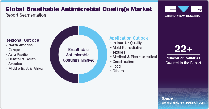 Global Breathable Antimicrobial Coatings Market Report Segmentation