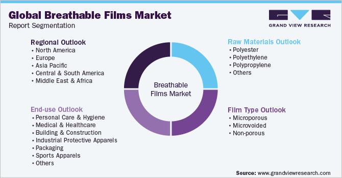 Global Breathable Films Market Report Segmentation