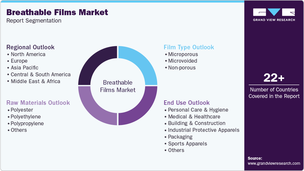 Global Breathable Films Market Report Segmentation