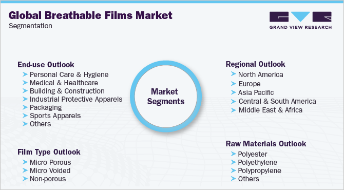 Global Breathable Films Market Segmentation