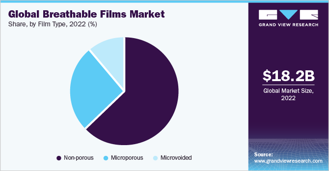 Global breathable films market share, by application, 2018 (%)