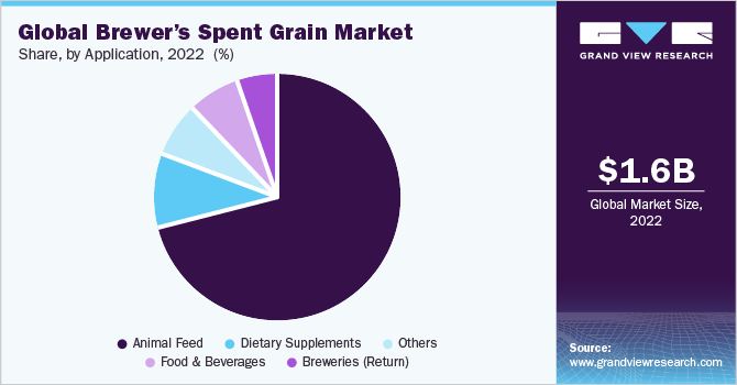 Global Brewer’s Spent Grain Marketshare and size, 2022