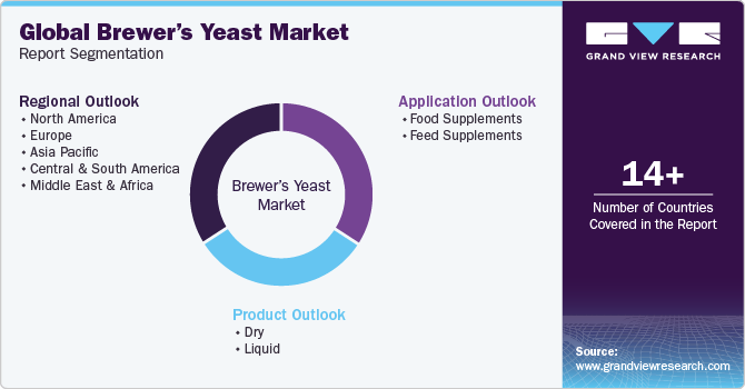 Global Brewer’s Yeast Market Report Segmentation