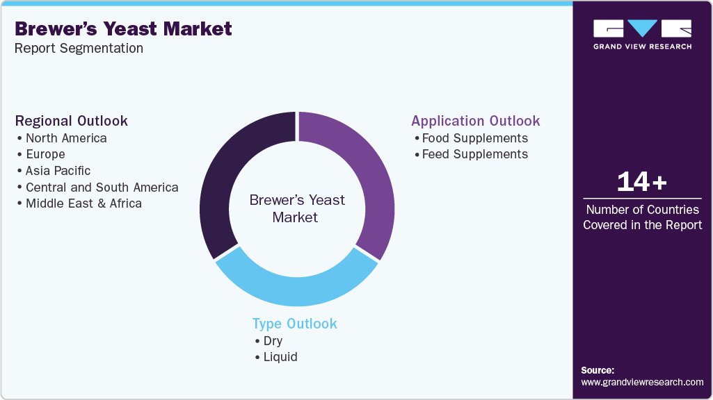 Global Brewer&rsquo;s Yeast Market Report Segmentation