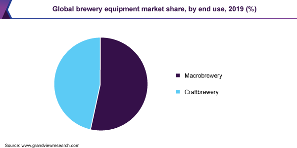 Global brewery equipment market share