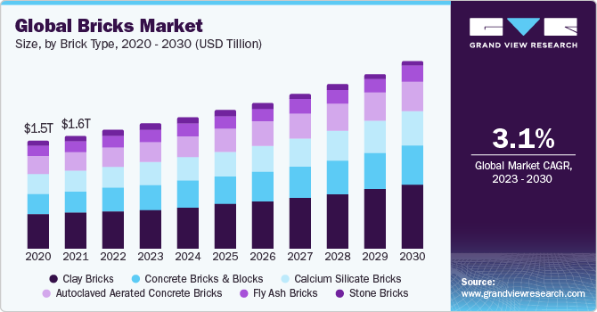 Global Bricks Market Size, By Brick Type, 2020 - 2030 (USD Billion)