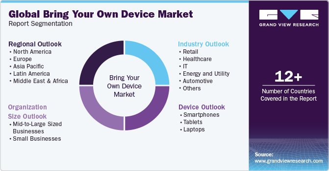 Global Bring Your Own Device Market Report Segmentation
