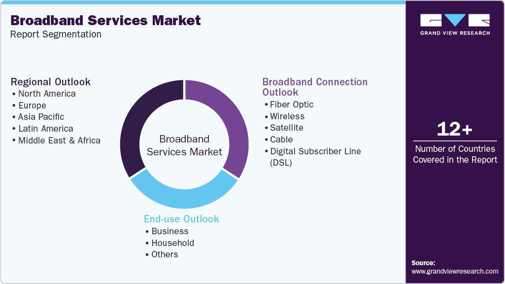 Global Broadband Services Market Report Segmentation