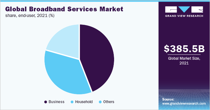 Global broadband services market