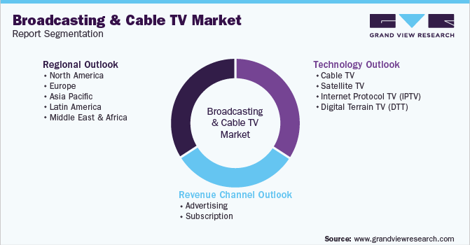 Global Broadcasting & Cable TV Market Segmentation