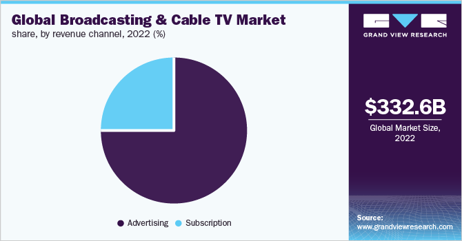 Global broadcasting & cable TV market share, by revenue channel, 2022 (%)